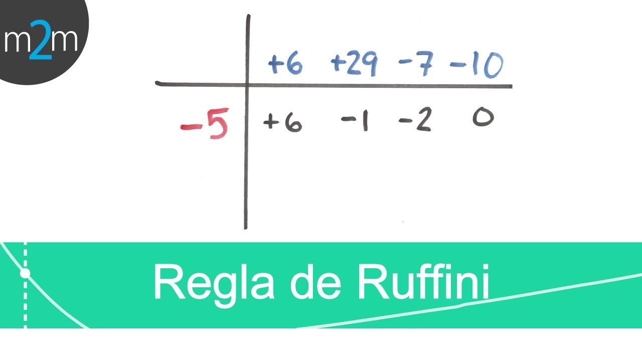 Ejercicios resueltos de la regla de Ruffini